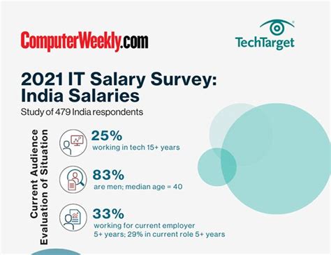 SALARY AND MARKET TRENDS SURVEY 2021 .